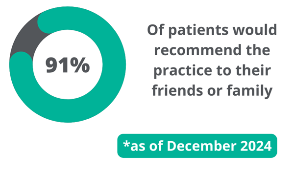 90% of patients recommend the practice to their friends or family